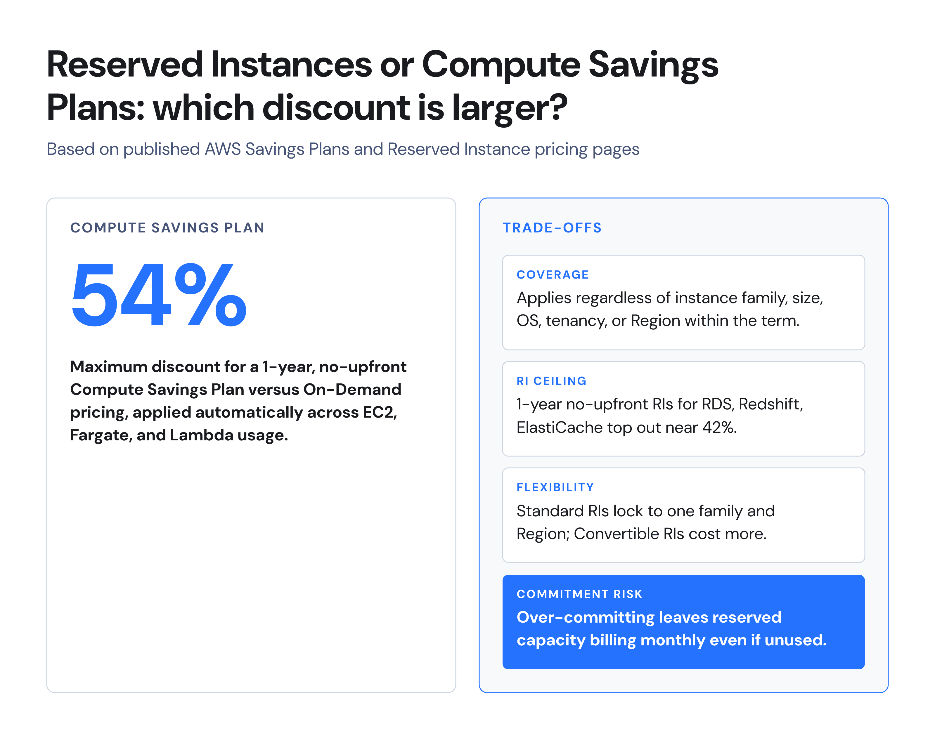 A comparison showing the 54% maximum discount of a 1-year no-upfront Compute Savings Plan against the trade-offs of Reserved Instances, including their lower 42% ceiling and commitment risk.